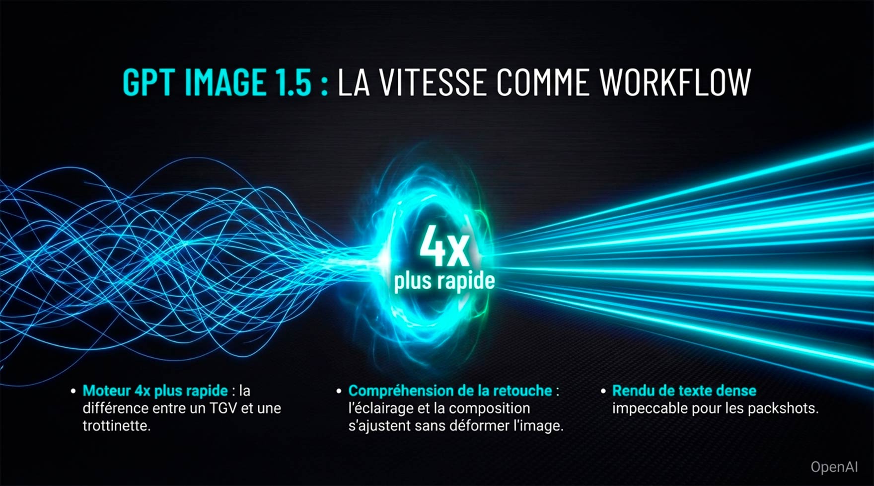 Infographie GPT Image 1.5 : moteur 4x plus rapide, meilleure compréhension de la retouche et rendu de texte dense.