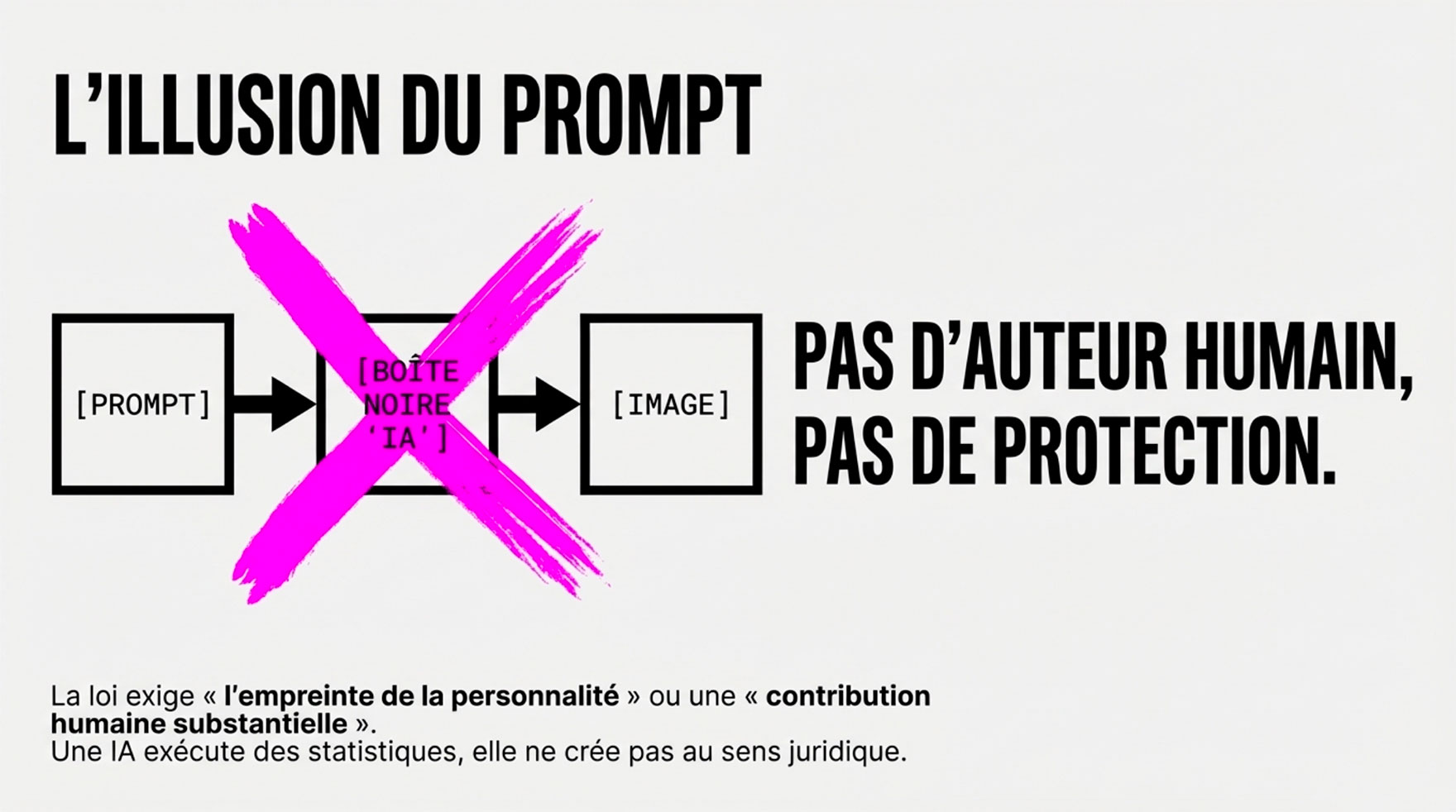 L'illusion du prompt : Pas d'auteur, pas de protection Schéma avec une croix rose montrant que le prompt traversant une "boîte noire IA" ne crée pas d'auteur humain.