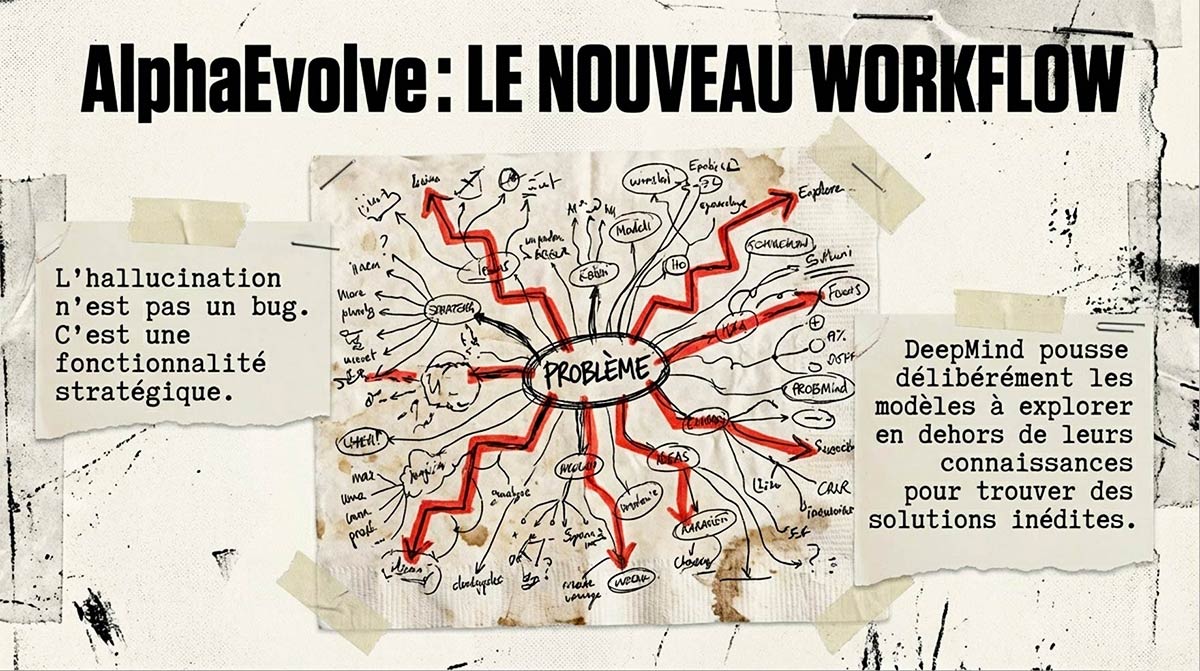 Schéma complexe de style collage et notes manuscrites expliquant le workflow AlphaEvolve de DeepMind.